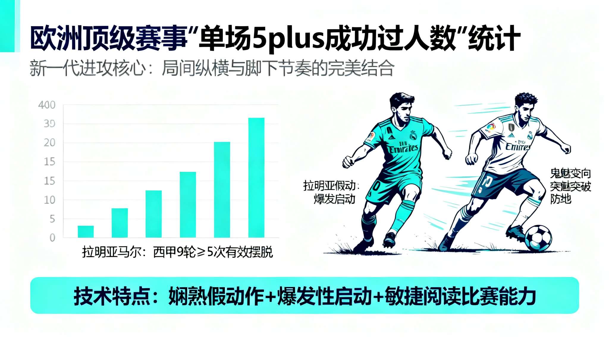 本季五大联赛球员5+过人场次:亚马尔9场居首,迪奥曼德次席 本年度欧洲顶级赛事中,“单场5plus成功过人数”的统计,把目光聚焦于那些不仅懂
